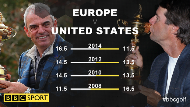 The last four Ryder Cup meetings scores