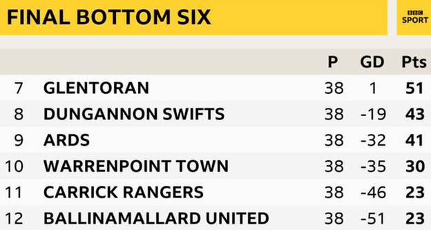 Ballinamallard were relegated after six years in Northern Ireland's top division