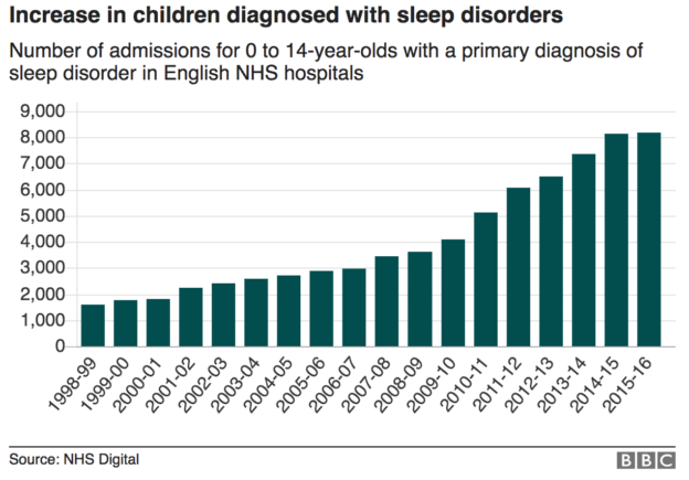 Sleep referrals