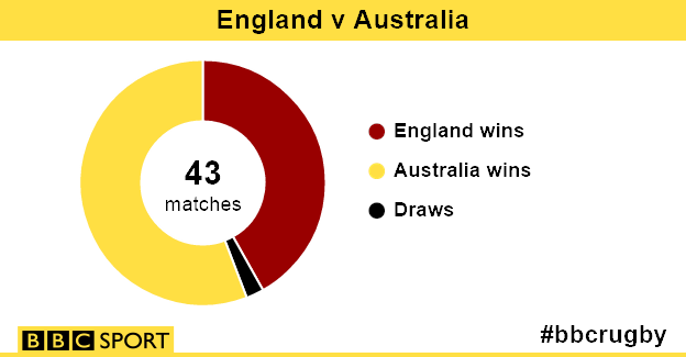 England v Australia