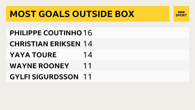 Most goals scored from outside the box since Coutinho made his debut on 11 February 2013