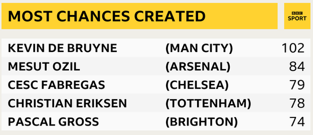 Snapshot of players to have created most Premier League chances 2017-18. Kevin de Bruyne in 1st with 102, Mesut Ozil 2nd with 84, Cesc Fabregas 3rd with 79, Christian Eriksen in 4th with 78 and Pascal Gross 5th with 74