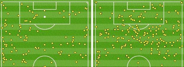 Graphic showing that Barcelona's front three of Lionel Messi, Luis Suarez and Neymar (right) had far more touches in the Arsenal half than Arsenal's attacking trio of Olivier Giroud, Mesur Ozil and Alexis Sanchez managed in the Barcelona half