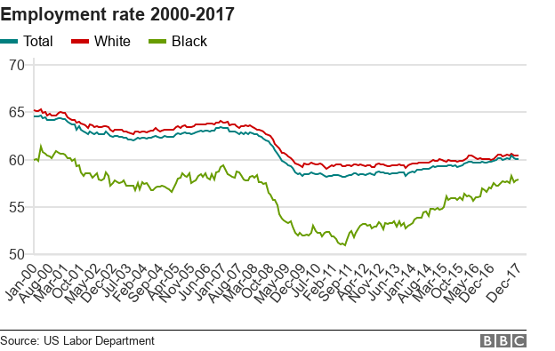 A chart showing the US employment rate