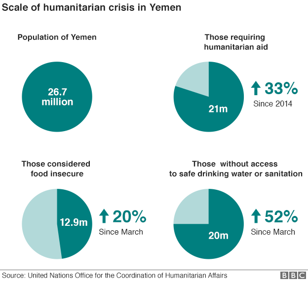 Chart showing humanitarian crisis in Yemen