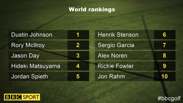 World rankings