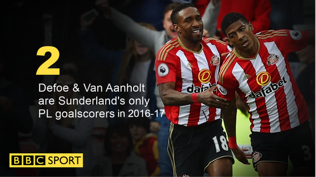 Sunderland's Premier League goalscorers