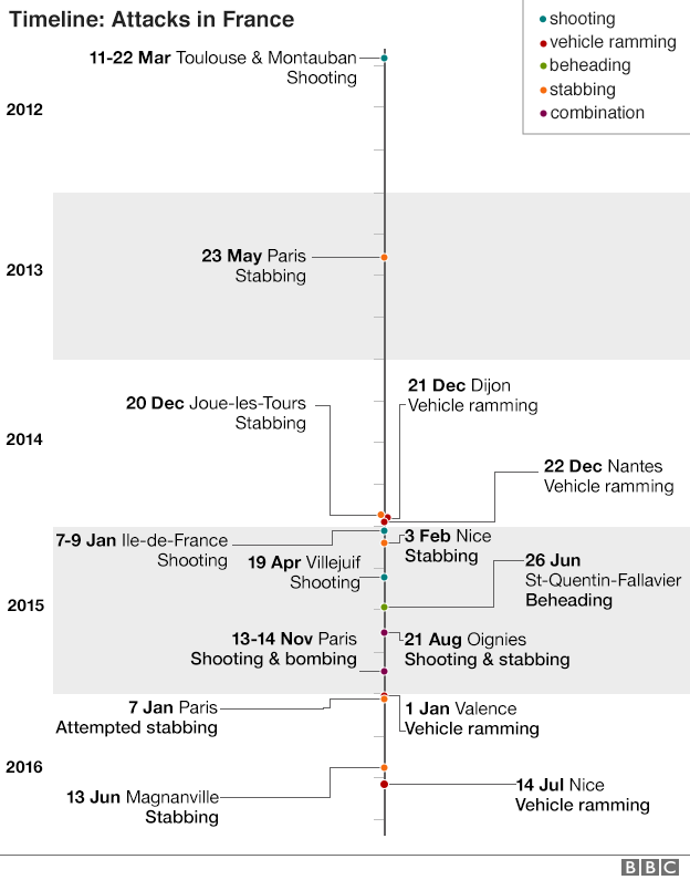 Timeline of attacks