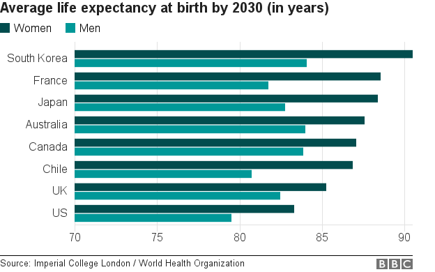 Chart showing life expectancy in 2030