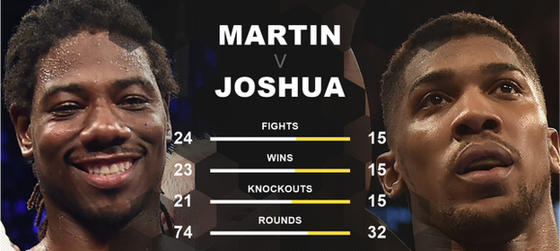 Charles Martin and Anthony Joshua