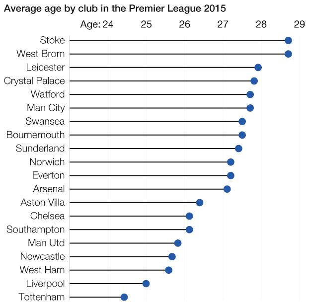 Average age in Premier League