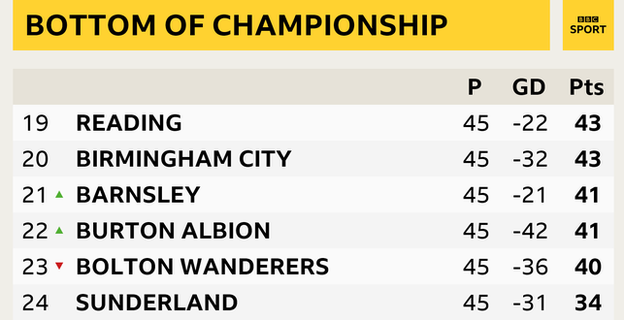 Bottom of the Championship table