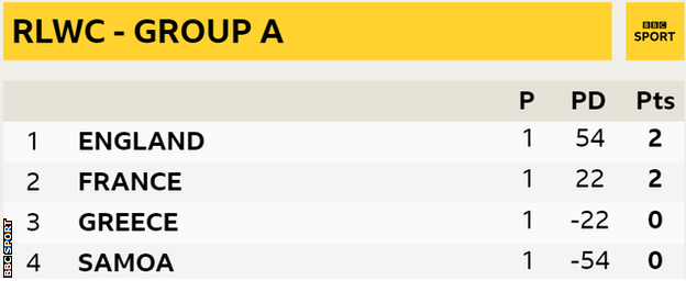 Rugby League World Cup Group A after one game for each team