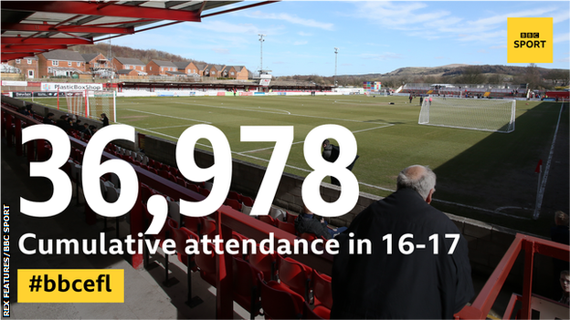 Accrington attendances graphic