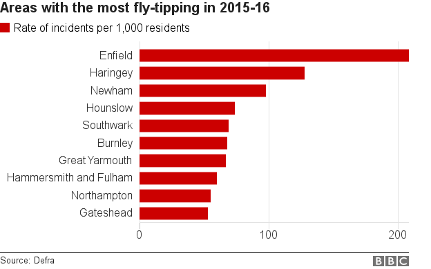 Fly-tipping incidents per 1,000 residents