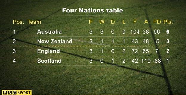 Four Nations table