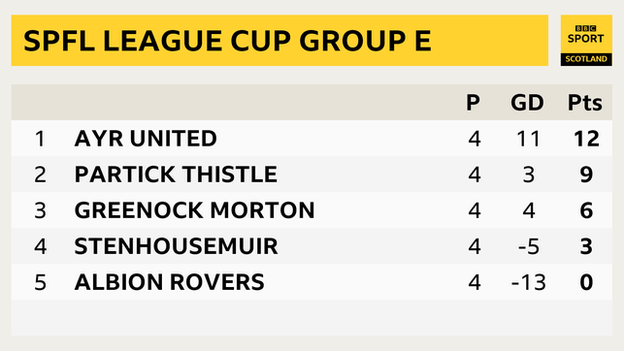 Lague Cup Group E table