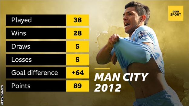 A graphic showing Manchester City won the Premier League in 2012 with 89 points