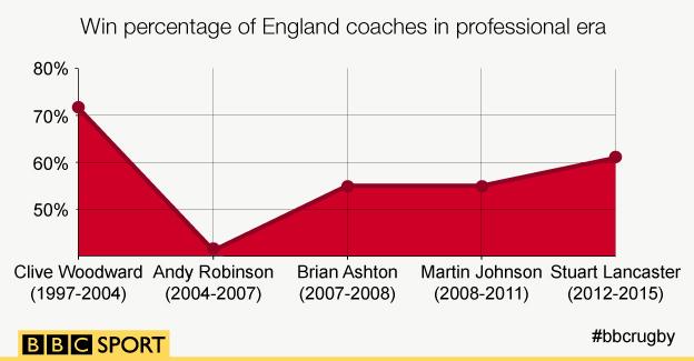 Win percentage of England's coaches in professional ere