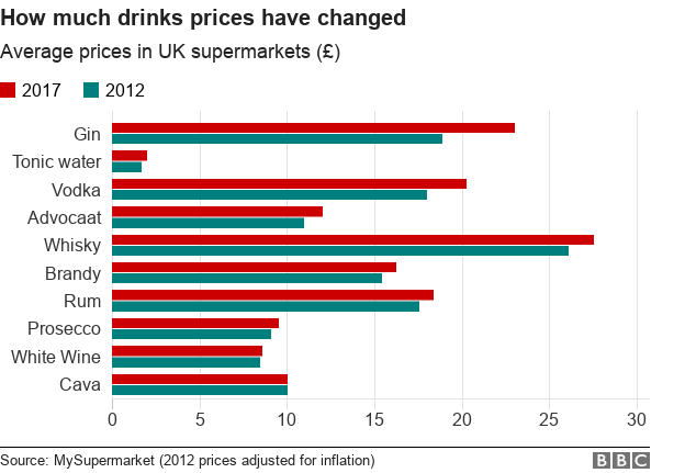 A graph showing how much drinks prices have changed