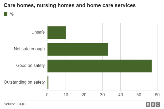 Care homes chart