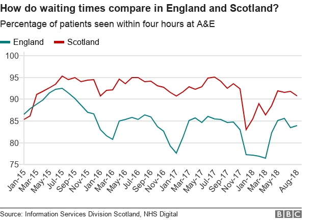 Chart comparing A&E waiting times in England and Scotland