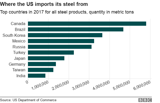 Chart showing top ten source countries for where the US imports its steel from