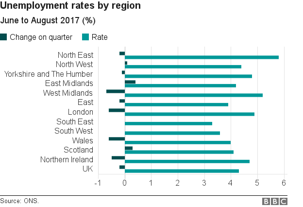 Unemployment rates by region graph