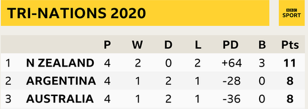 Tri-Nations table