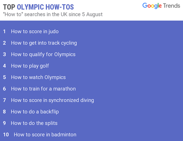 Top 'How to' searches on Google since the start of the Rio Olympics