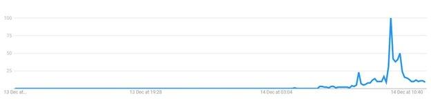 Search engine Google saw a spike in requests for information about Dawid Malan over the course of his innings