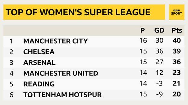 WSL table at time of suspension