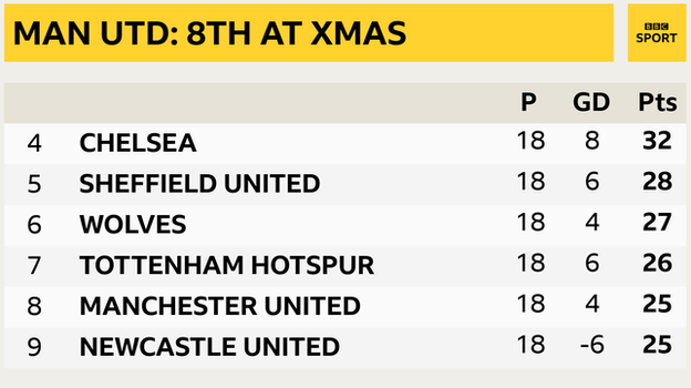 Snapshot showing Man Utd's position in the Premier League table: 4th Chelsea, 5th Sheff Utd, 6th Wolves, 7th Tottenham, 8th Man Utd & 9th Newcastle