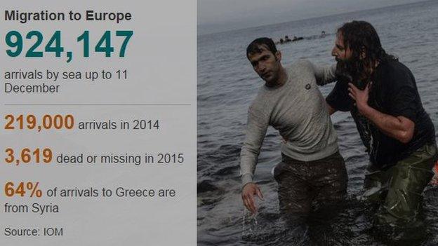 graphic detailing migrant arrivals into Europe in 2015 - December 2015