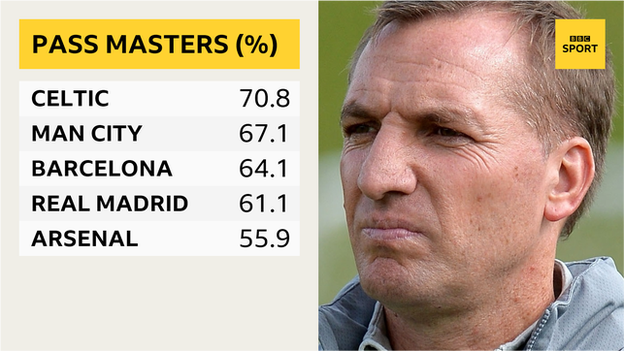 Celtic's ball possession statistics are the highest in Europe