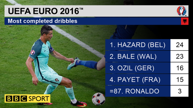 Most dribbles at Euro 2016