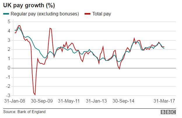 Uk pay growth chart