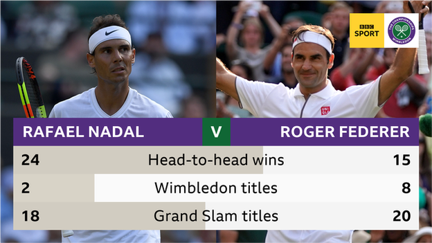 Rafael Nadal and Roger Federer head to head wins (24 v 15), Wimbledon titles (2 v 8), Grand Slam titles (18 v 20)