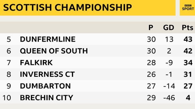 Scottish Championship table