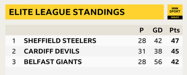 Elite League standings