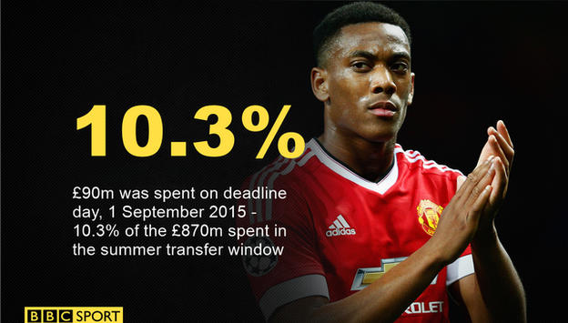 Anthony Martial's £36m transfer to Manchester United was the stand-out deal of the summer deadline day