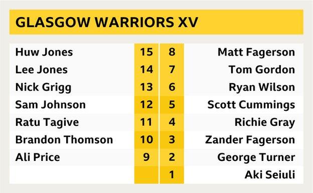 Glasgow Warriors XV