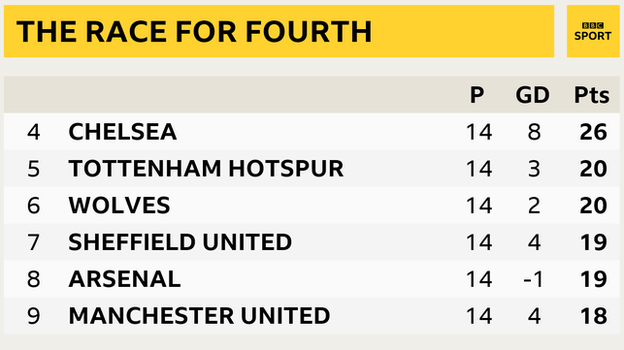 Snapshot showing 4th to 9th in the Premier League: 4th Chelsea, 5th Tottenham, 6th Wolves, 7th Sheffield United, 8th Arsenal & 9th Man Utd