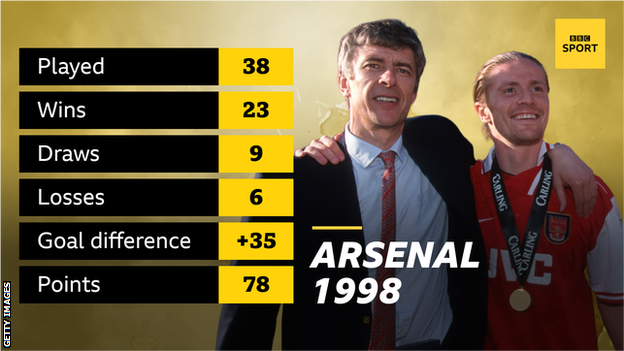 A graphic showing Arsenal won the Premier League in 1998 with 78 points