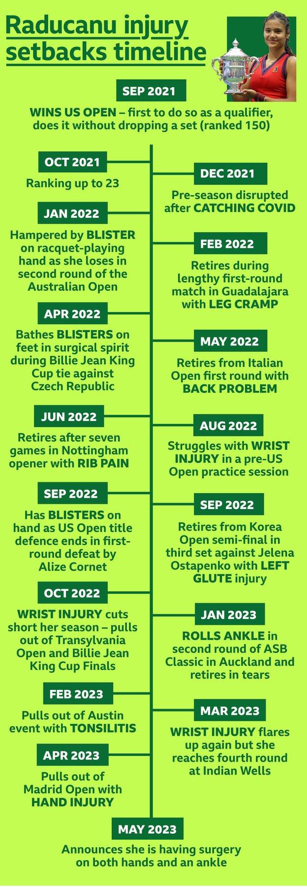 Timeline of Emma Raducanu's injuries