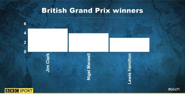 british gp winners: Jim clark 5, nigel mansell 4, lewis hamilton 3