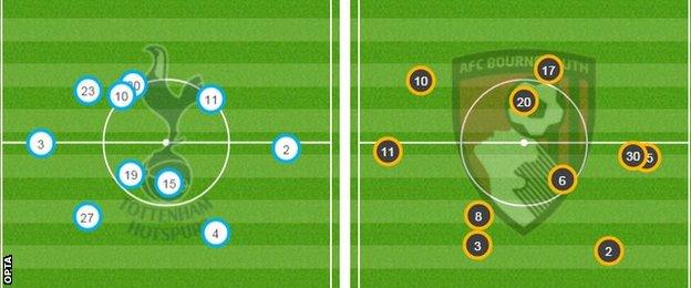 Tottenham v Bournemouth - match average positions