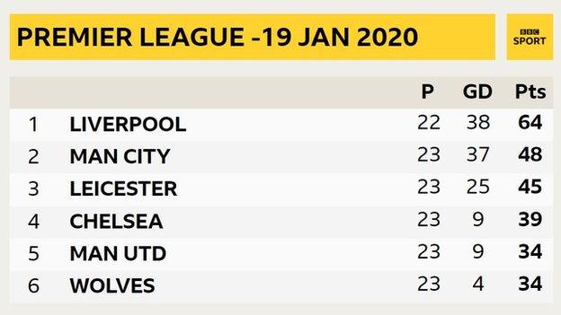 Premer League table from 19 January 2020