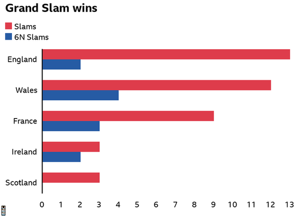 England have most Grand Slams in the history of the tournament with 13, one more than Wales