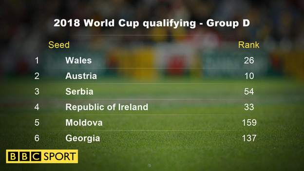 Wales' qualifying group for 2018 World Cup